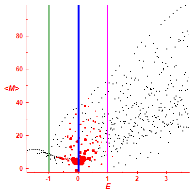 Peres lattice <M>
